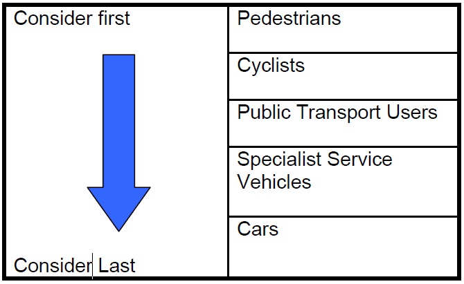  Hierarchy of users - Manual for Streets