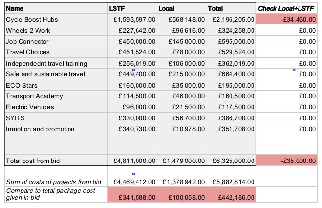 LSTF Project Costs not adding up?