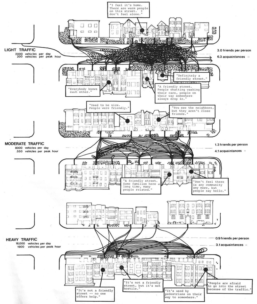 Appleyard‟s (1969) diagram of intra-street social connections. Lines represent specific social connections whilst dots identify where people were reported to gather.