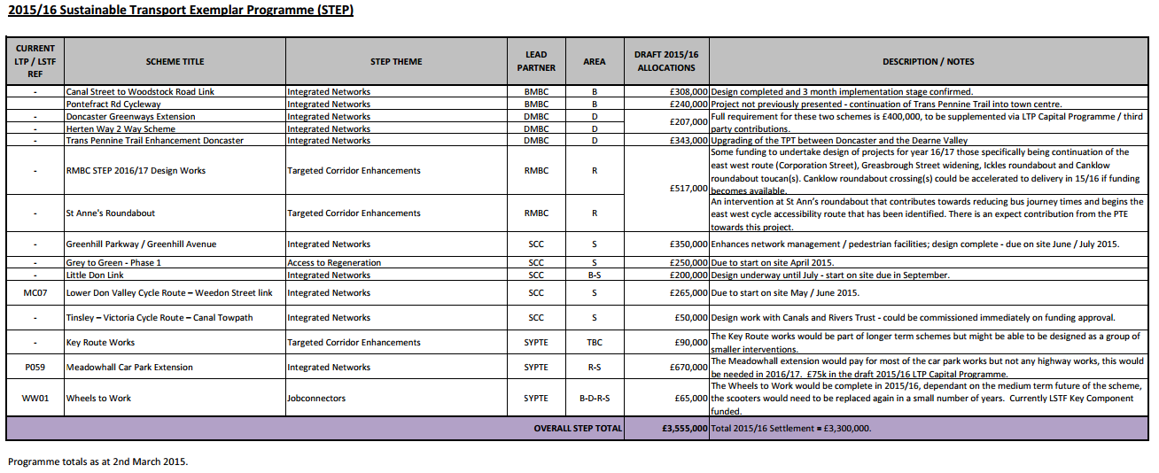 2015-16 Sustrainable Transport Exemplar Programme Schemes