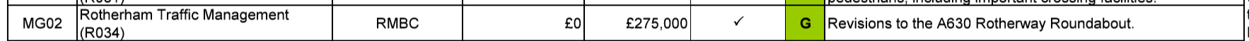 £275,000 of LSTF money to be spent on Rotherway Roundabout Revisions. Source