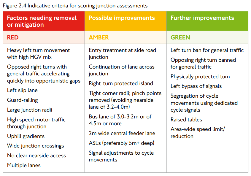 Indicative criteria for scoring junction assessments from the London Cycle Design Standards