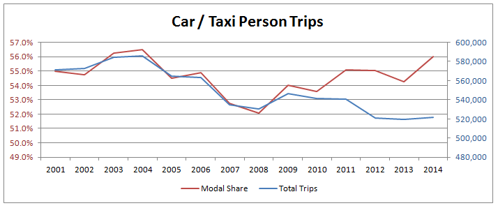 Car Taxi Person Trips Modal Share and Total in Sheffield