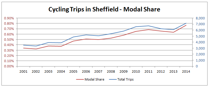 Cycling in Sheffield - Modal share from 2001 to 2014