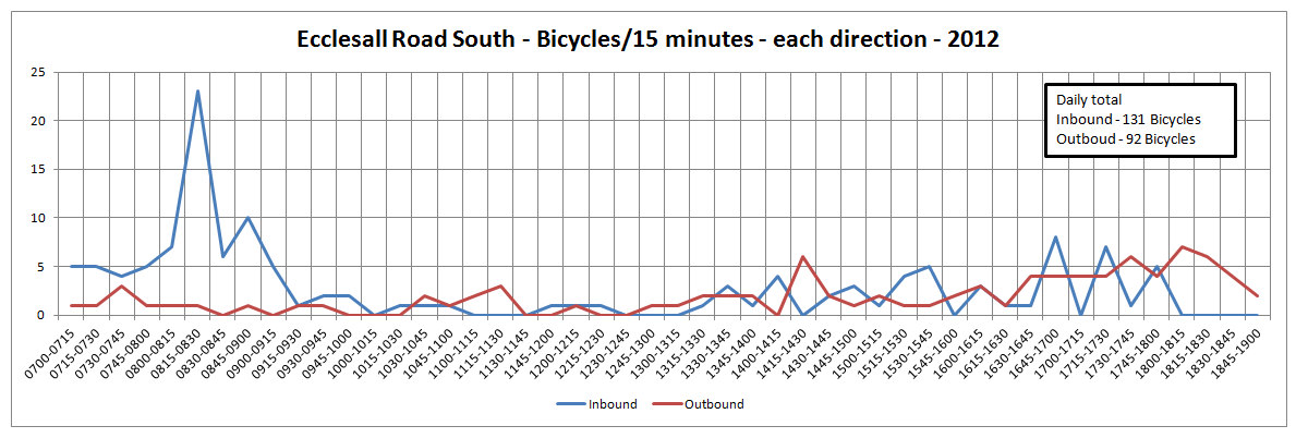 Ecclesall Road South - Bicycles Across Day - 2012
