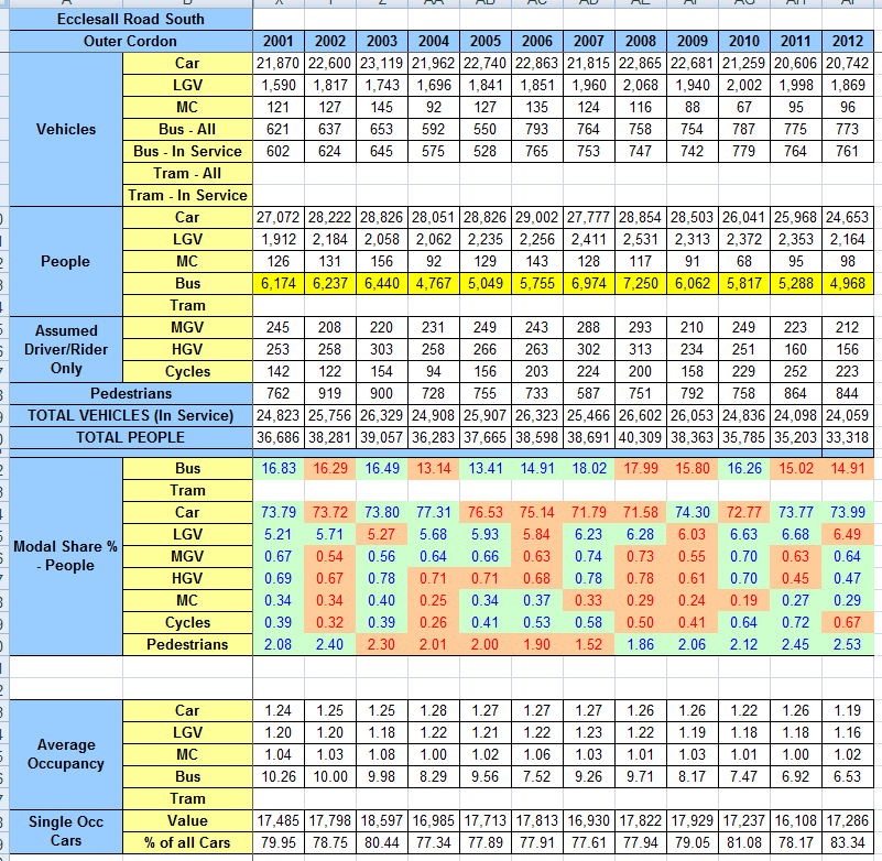 Ecclesall Road South Detailed Data