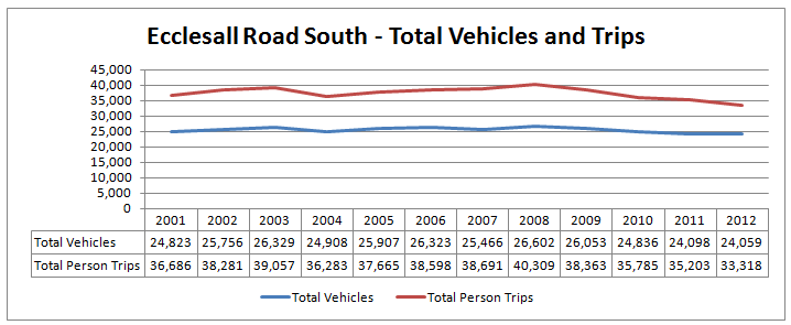 Ecclesall Road South - Total Trips and Vehicles