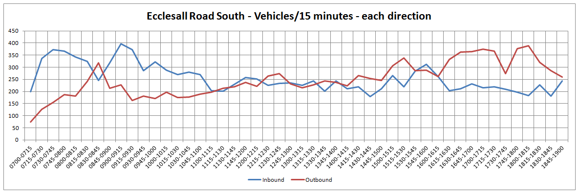 Ecclesall Road South - Vehicles Across Day - 2012