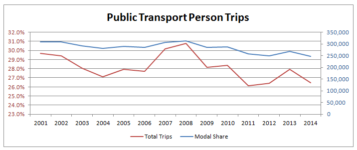 Public Transport Person Trips in Sheffield 2001 to 2014