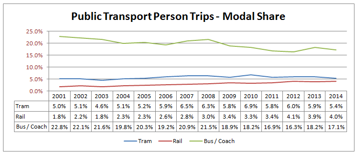 Public Transport Person Trips, split by mode, in Sheffield 2001 to 2014