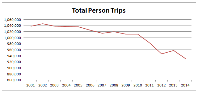 Total Person Trips in Sheffield 2001 to 2014