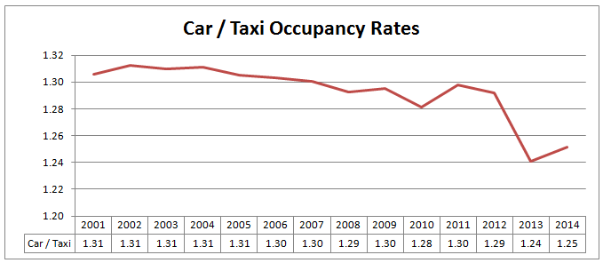 Car/Taxi Occupancy Rates in Sheffield