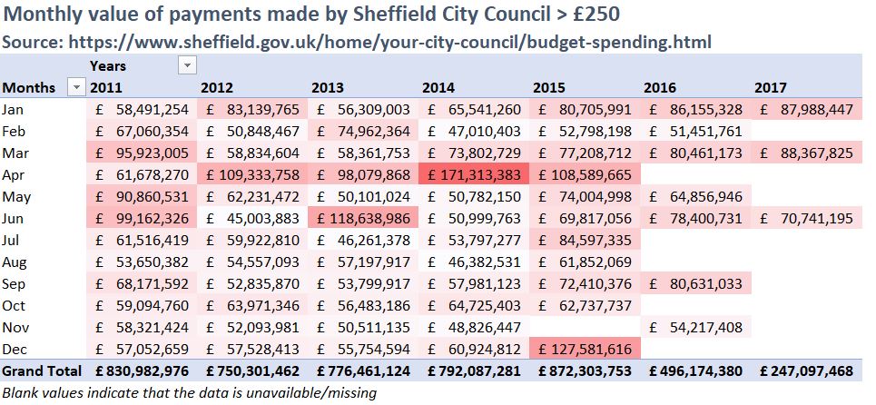 Monthly value of payments made by Sheffield City Council over £250